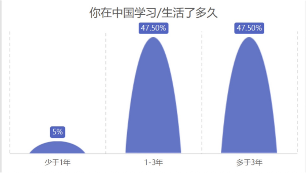 在华居住时长