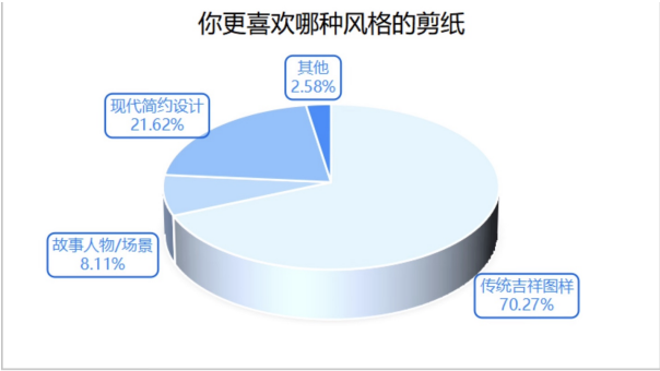 剪纸风格偏好