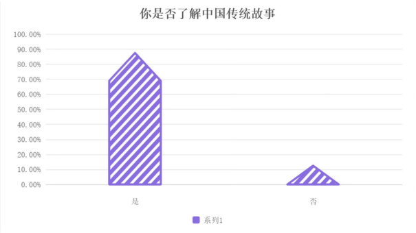 是否了解中国故事
