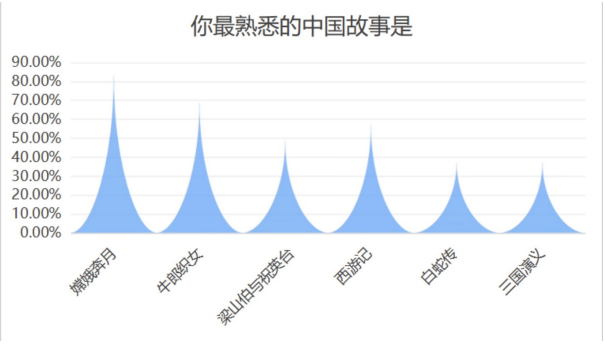 多故事熟悉度