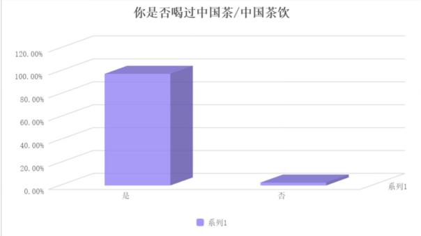 是否喝过中国茶