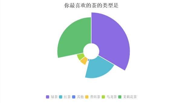 茶类偏好