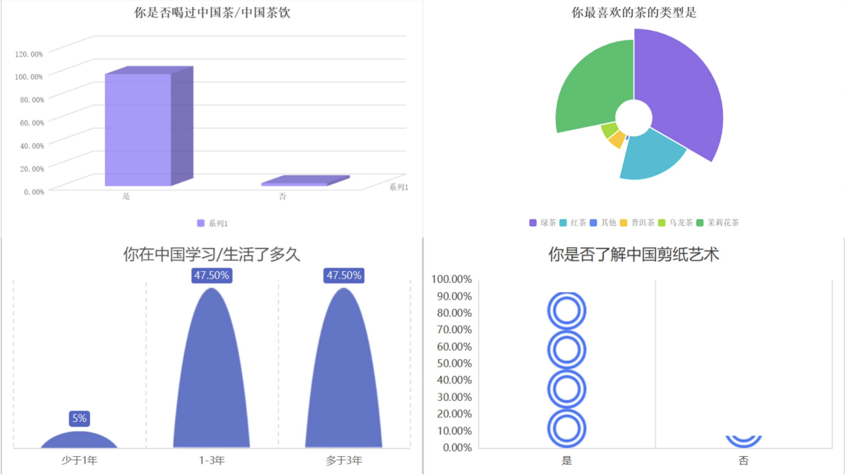 问卷偏好图表 1